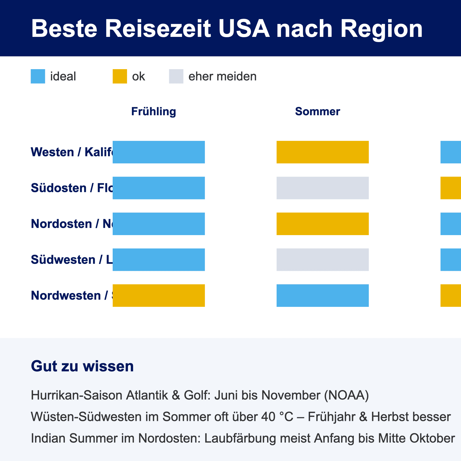 Infografik mit der besten Reisezeit für verschiedene US-Regionen nach Jahreszeit