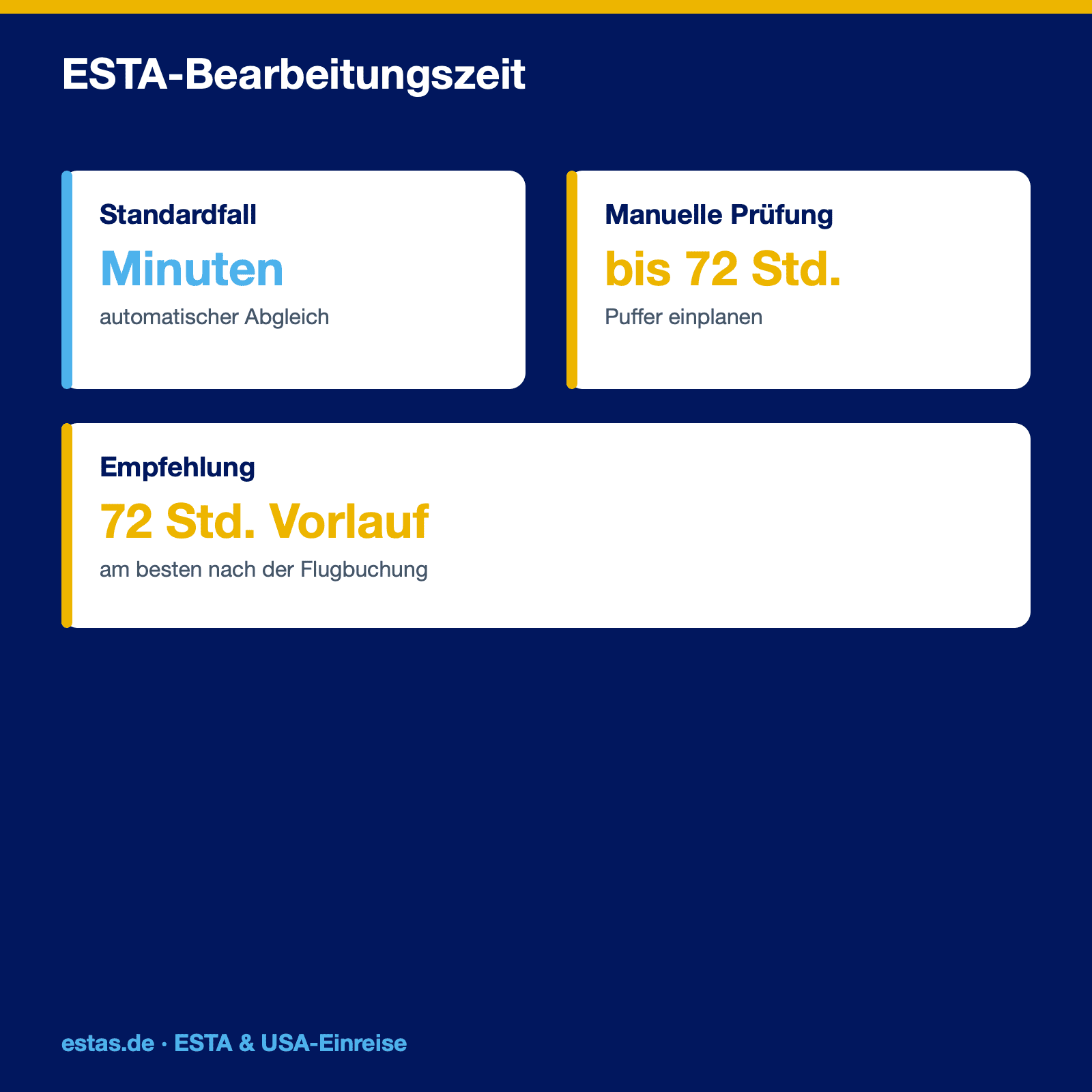 Infografik zu ESTA-Bearbeitungszeiten von wenigen Minuten bis zu 72 Stunden