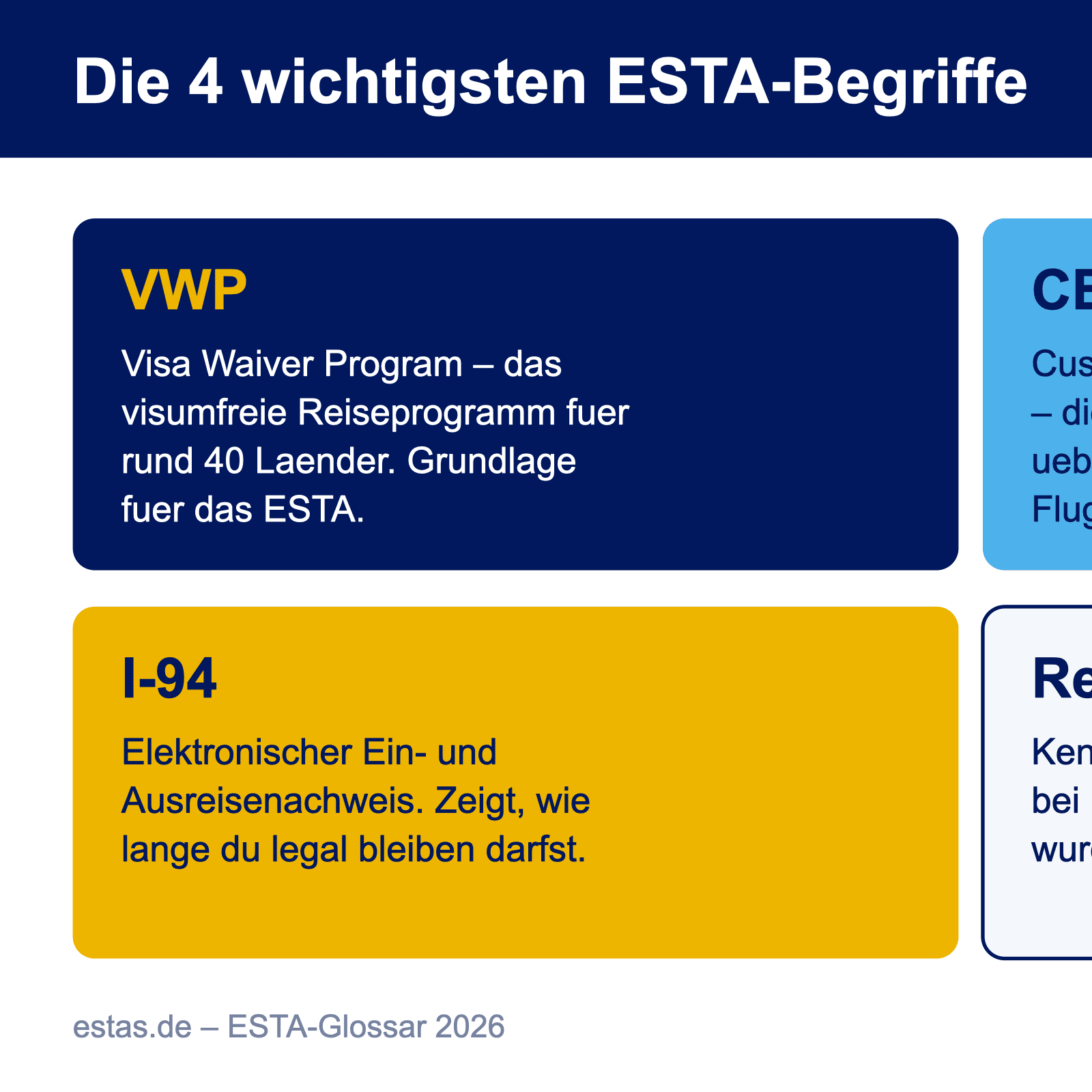 Infografik mit den vier wichtigsten ESTA-Begriffen VWP, CBP, I-94 und Redress Number