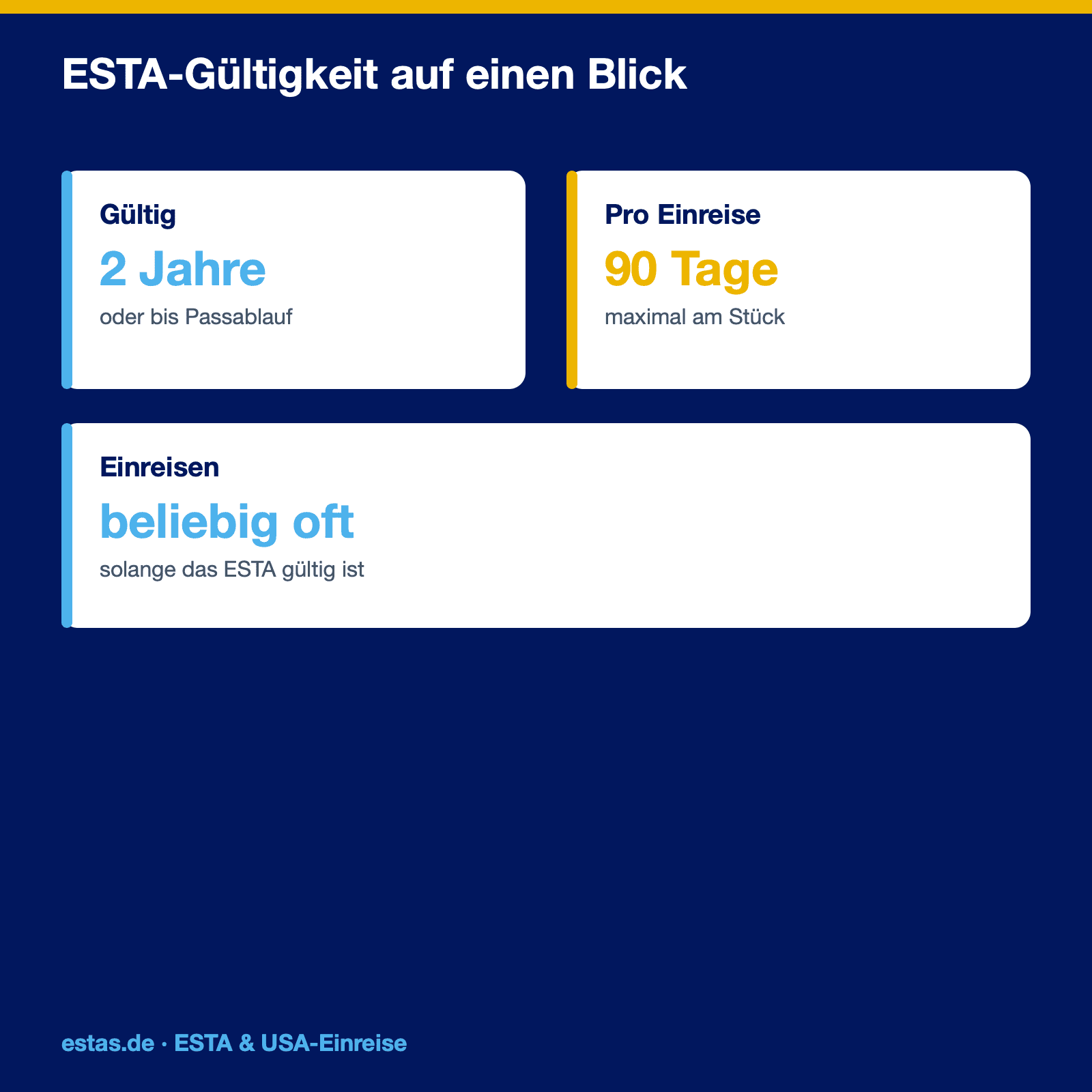 Infografik zur ESTA-Gültigkeit: zwei Jahre oder bis zum Passablauf, 90 Tage pro Aufenthalt