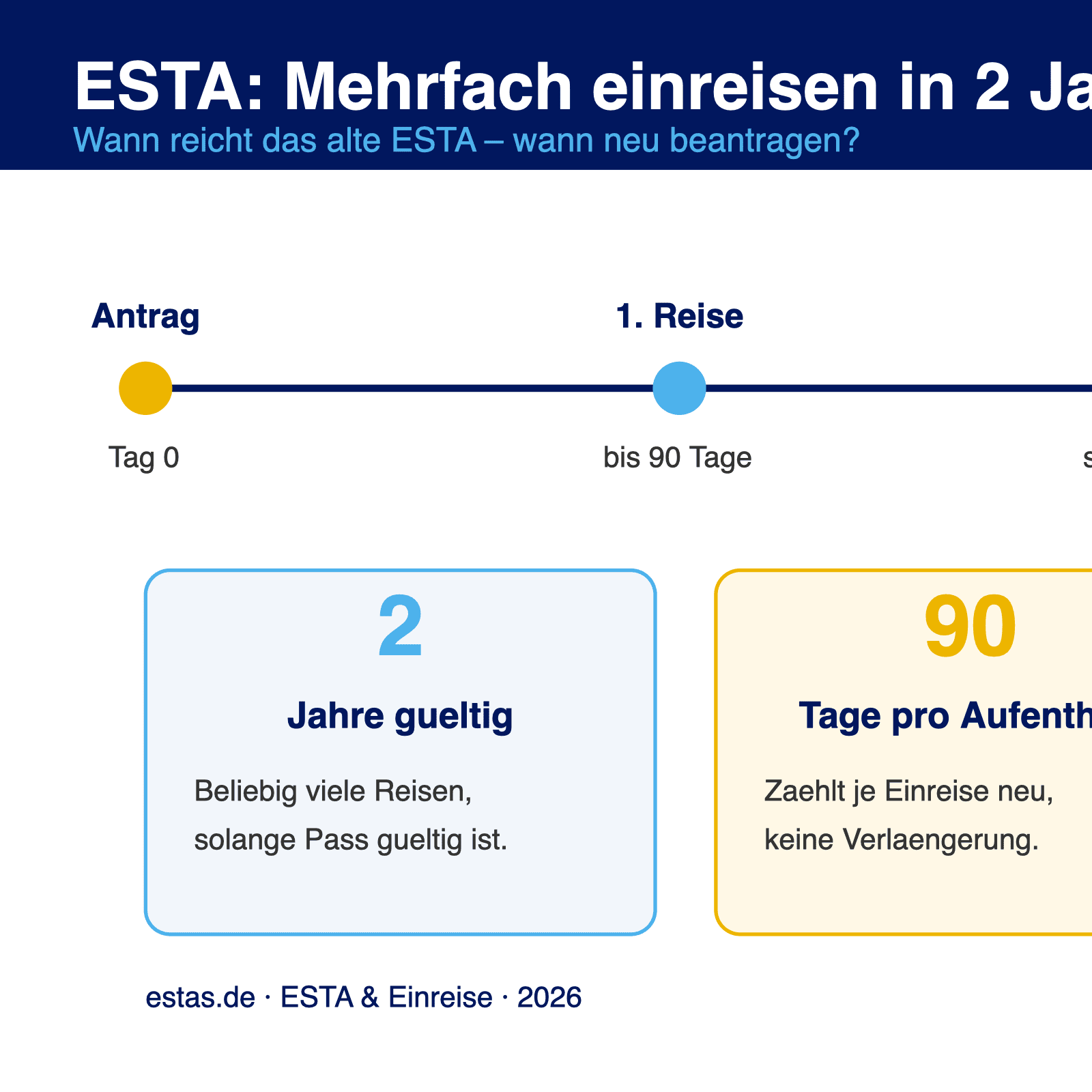 Infografik: ESTA-Zeitstrahl über zwei Jahre mit mehreren Einreisen und 90-Tage-Regel