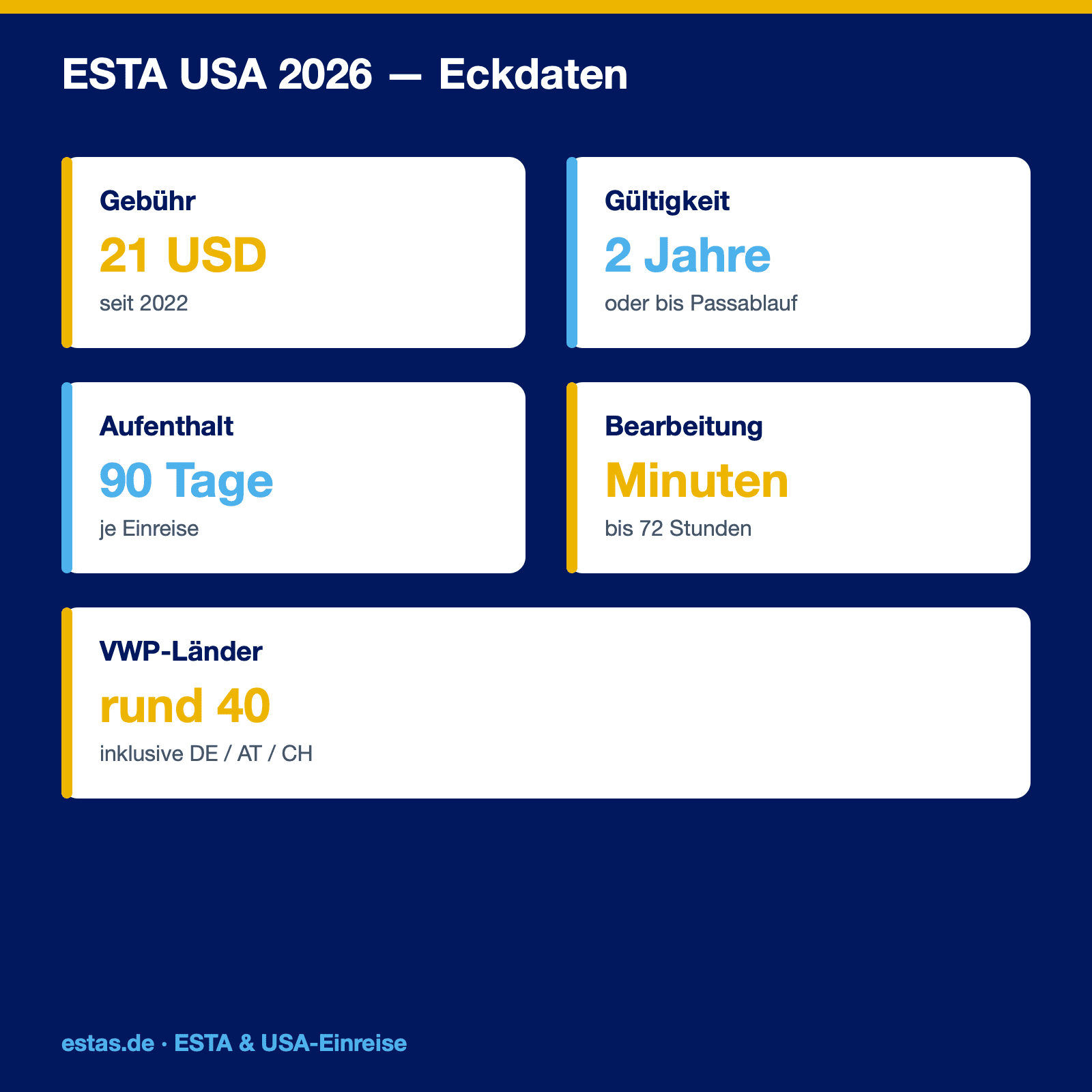 Infografik mit den wichtigsten ESTA-Eckdaten: Kosten 21 USD, Gültigkeit 2 Jahre, Aufenthalt 90 Tage
