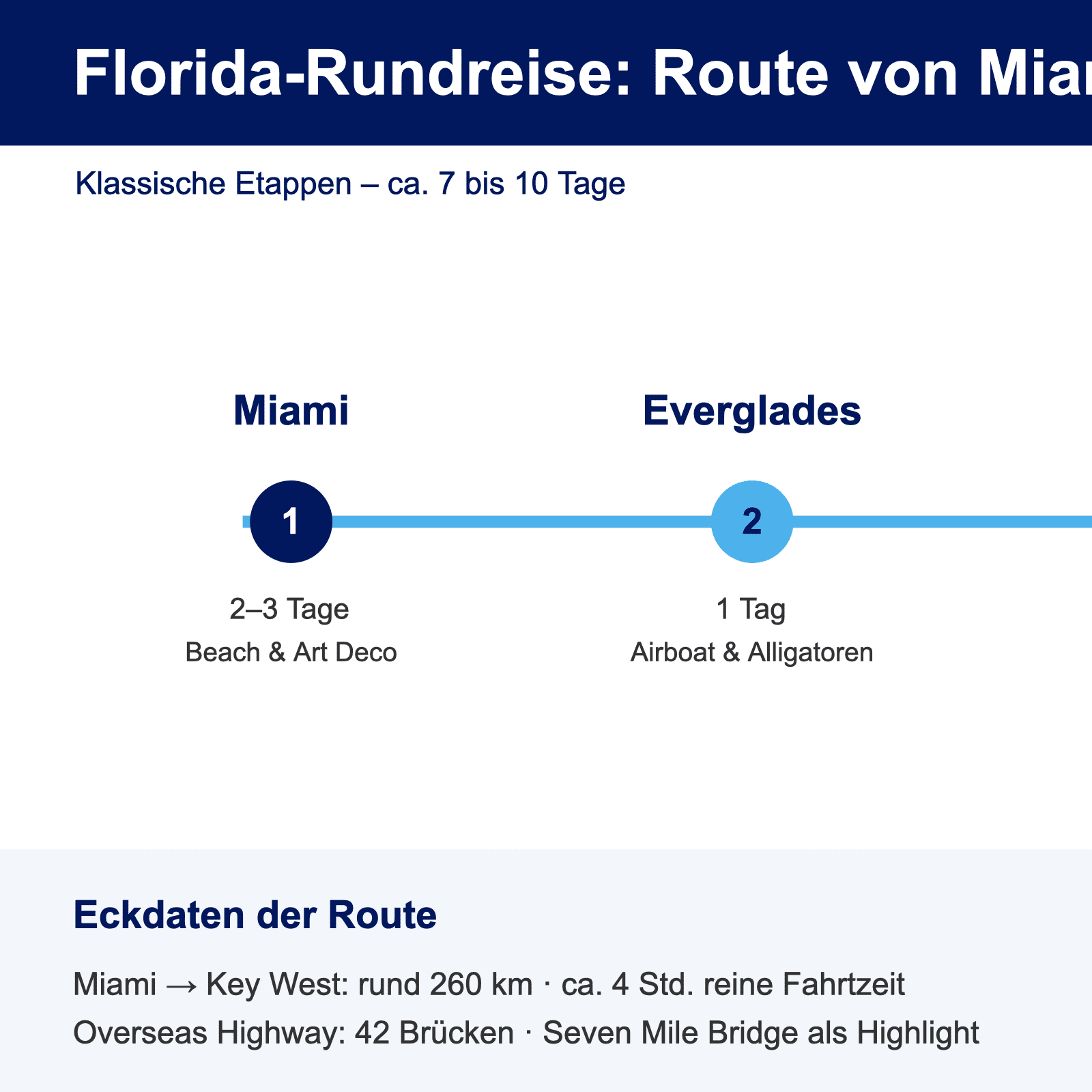 Infografik der Florida-Rundreise von Miami über die Everglades und Florida Keys bis Key West