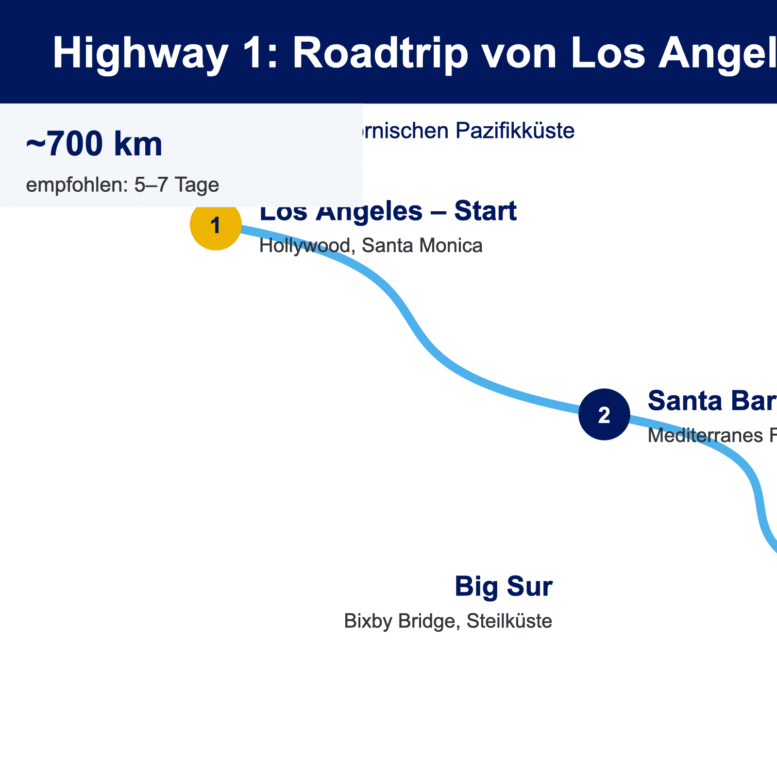 Infografik der Highway-1-Etappen von Los Angeles über Santa Barbara, Big Sur und Monterey nach San Francisco