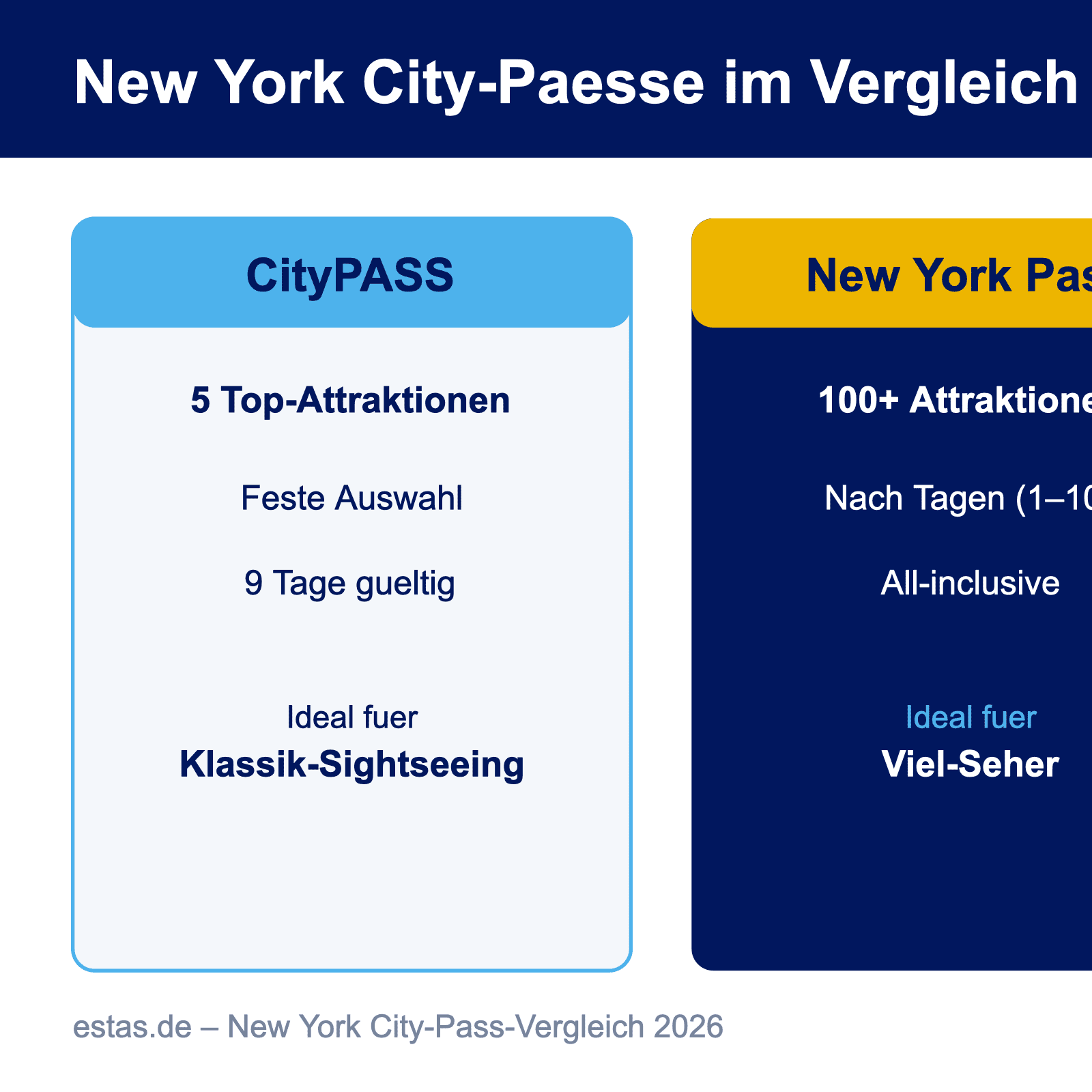 Vergleichsgrafik von CityPASS, New York Pass und Sightseeing Pass