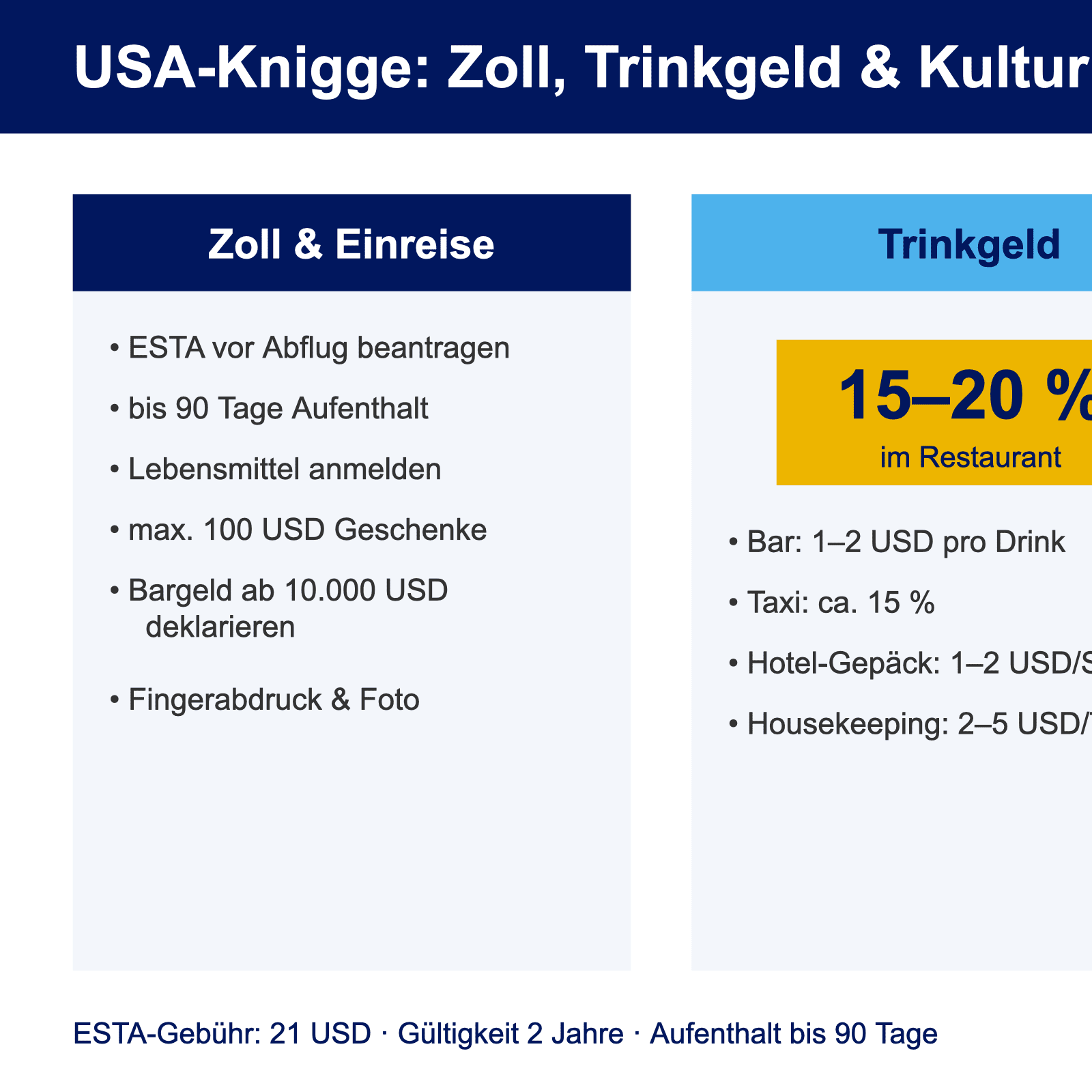 Infografik zu USA-Einreise mit Zollregeln, Trinkgeld von 15 bis 20 Prozent und Kultur-Tipps